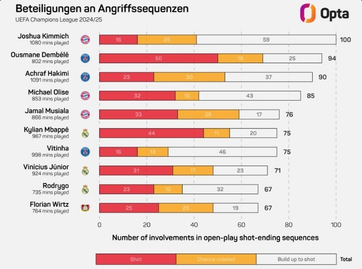 基米希本賽季歐冠100次參與形成射門的進(jìn)攻，領(lǐng)跑所有球員