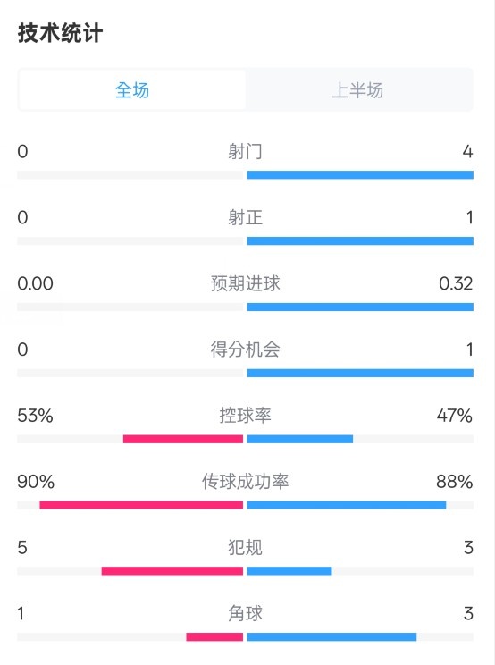 0射門！切爾西半場(chǎng)0-0哥本哈根數(shù)據(jù)：射門0-4，控球率53%-47%