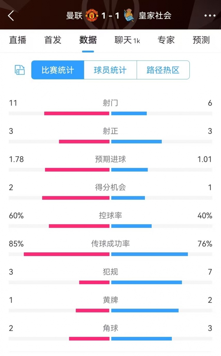 曼聯(lián)半場數(shù)據(jù)：射門11-6、射正3-3、得分機(jī)會2-1，犯規(guī)3-7