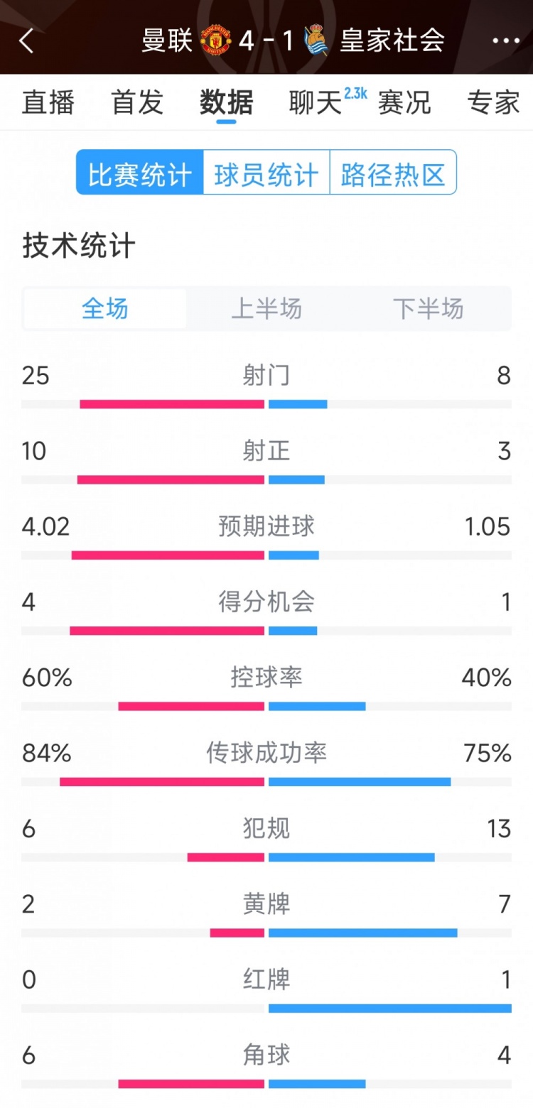 曼聯(lián)4-1皇家社會全場數(shù)據(jù)：射門25-8，射正10-3，得分機會4-1