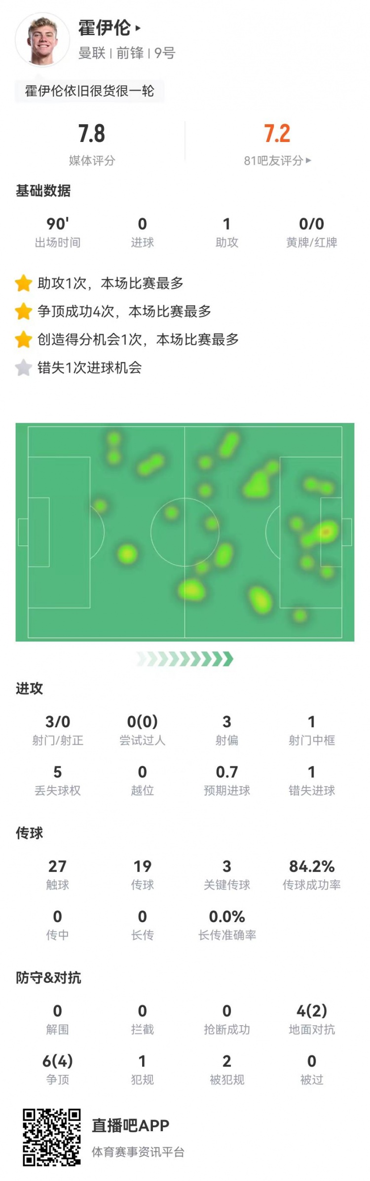 霍伊倫本場3射0正1中框1失良機 1助攻3關鍵傳球1造點 10對抗6成功