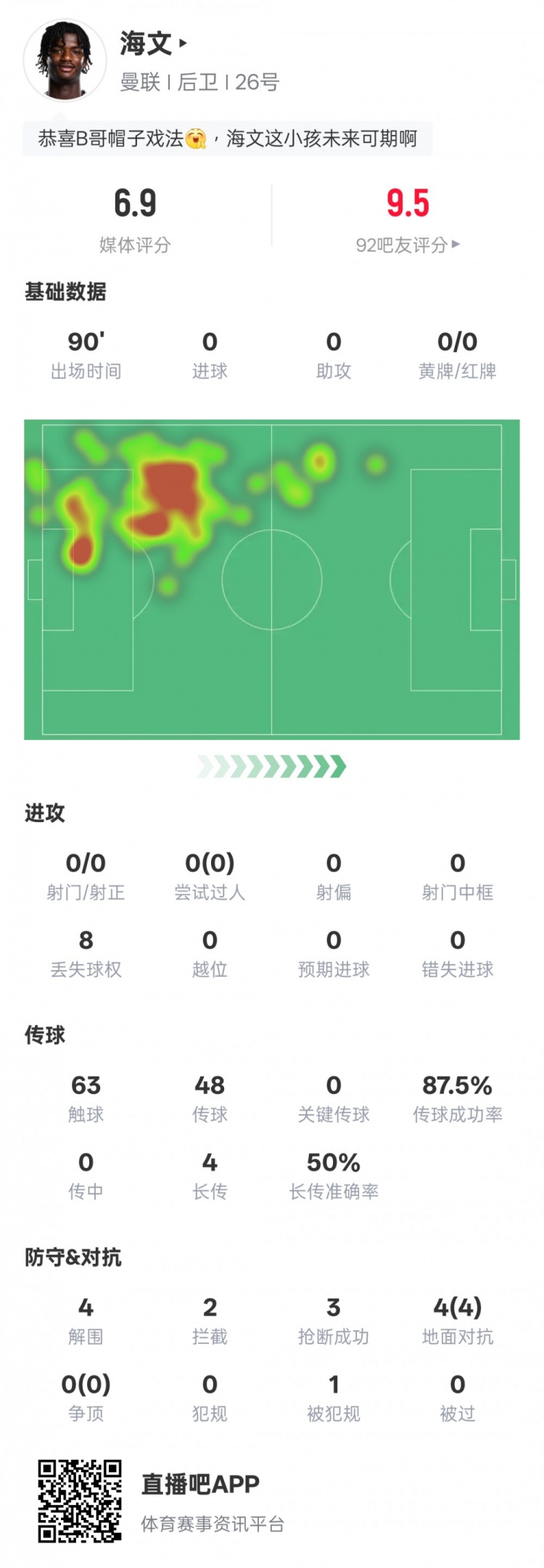 海文本場數據：4解圍2攔截3搶斷&4次地面對抗均成功，評分6.9