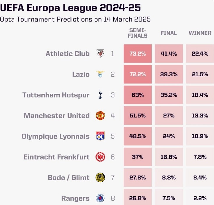 OPTA列本賽季歐聯(lián)杯奪冠概率：畢爾巴鄂競技居首，曼聯(lián)第四