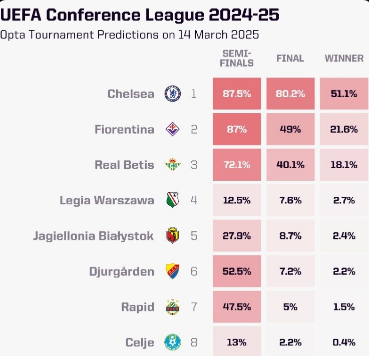 OPTA列本賽季歐協(xié)聯(lián)奪冠概率：切爾西大幅領(lǐng)跑，貝蒂斯第三