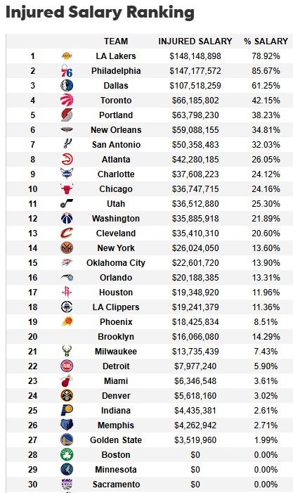 遭大規(guī)模傷病潮！湖人傷病名單人員薪資達1.48億 超76人聯(lián)盟最多