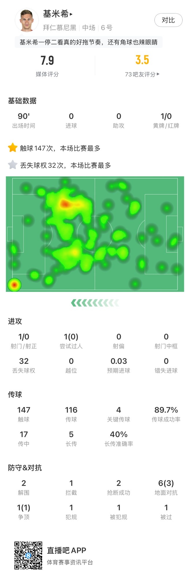 基米希本場數(shù)據(jù)：147次觸球和32次丟失球權(quán)均全場最多，獲評7.9分