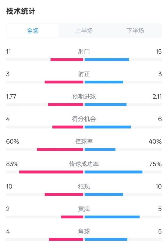 曼城2-2布萊頓數(shù)據(jù)：射門11-15，射正3-3，控球率60%-40%