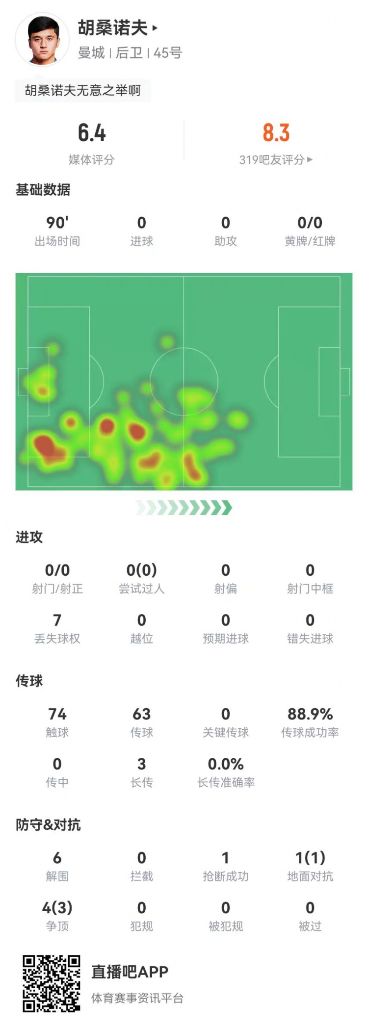 胡桑諾夫本場6解圍+1烏龍，5對抗4成功 獲評6.4分防線最低