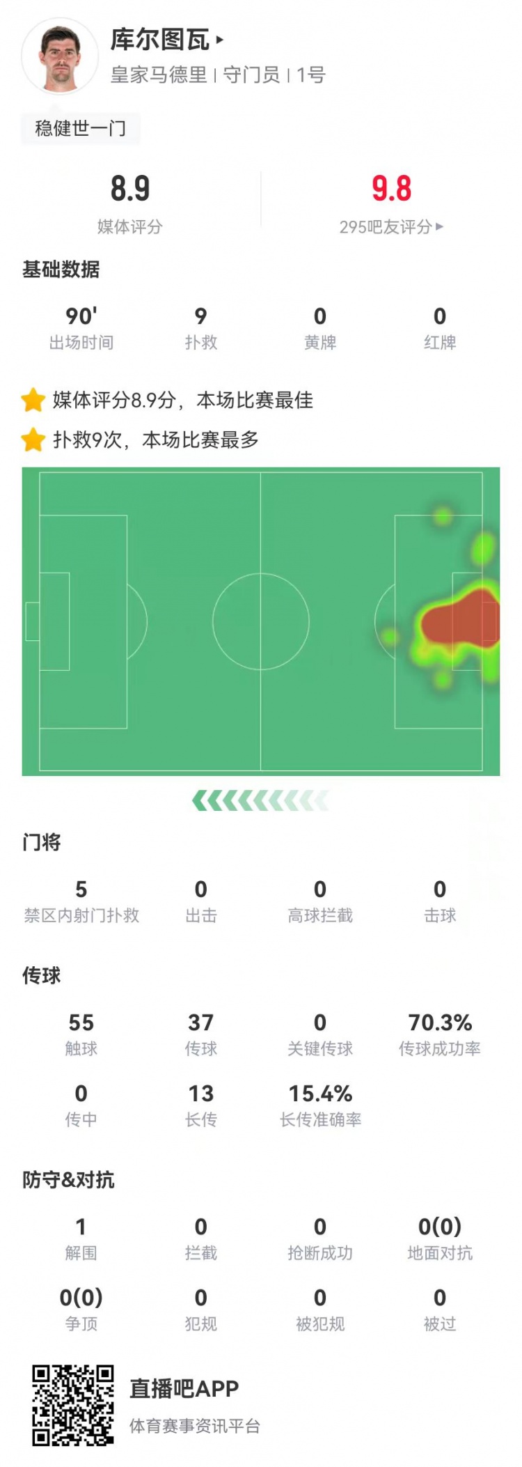 世一門！庫爾圖瓦本場9次撲救、預(yù)期撲出0.86球，獲評8.9分