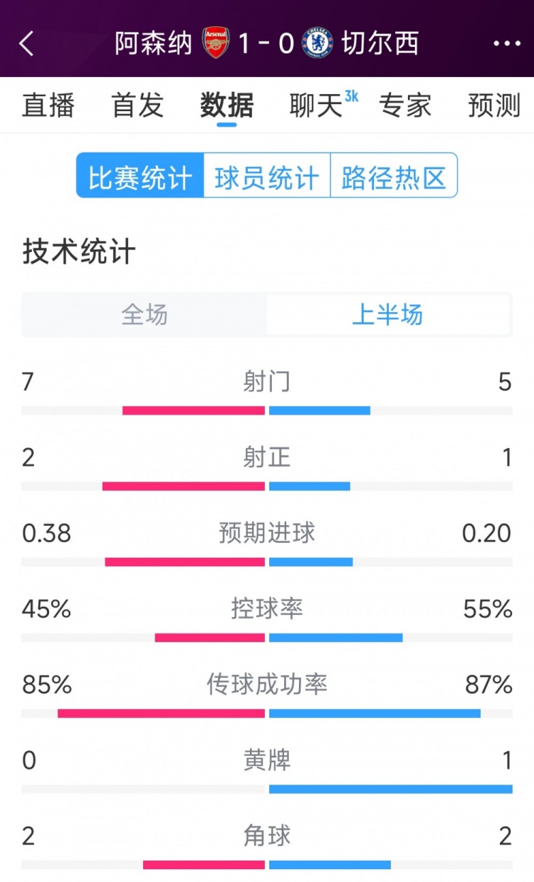 槍手1球領先，阿森納vs切爾西半場數據：射門7-5，射正2-1