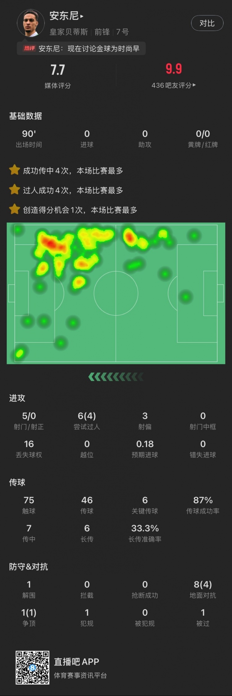 依然圓神！安東尼本場：造逆轉(zhuǎn)進(jìn)球，6關(guān)鍵傳球，6次過人成功4次