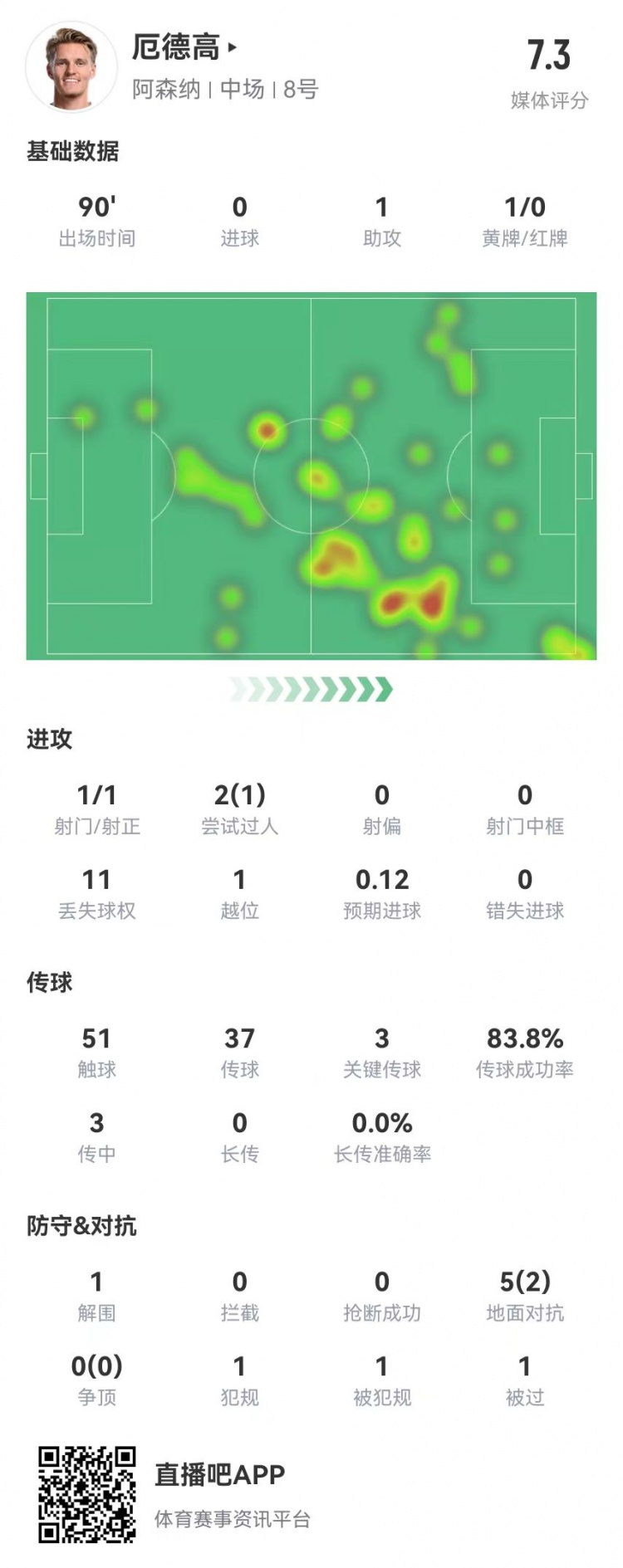 厄德高本場1助攻+3關鍵傳球 5對抗2成功 獲評7.3分