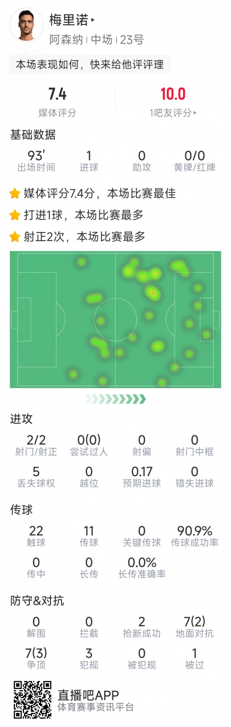 梅里諾本場數據：打進全場唯一進球，2次射門均射正，2次搶斷