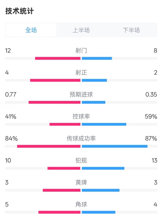 阿森納1-0切爾西全場(chǎng)數(shù)據(jù)：射門12-8，射正4-2，控球率41%-59%