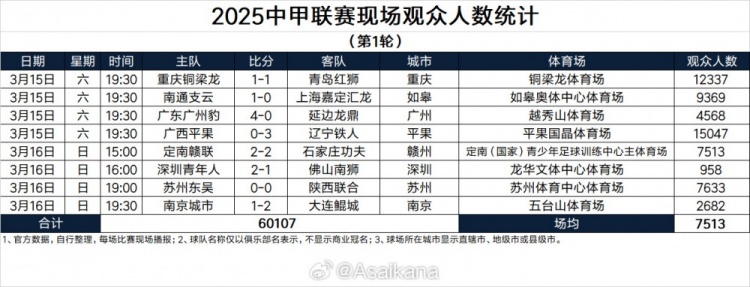 2025中甲聯賽現場觀眾人數統(tǒng)計（第1輪）