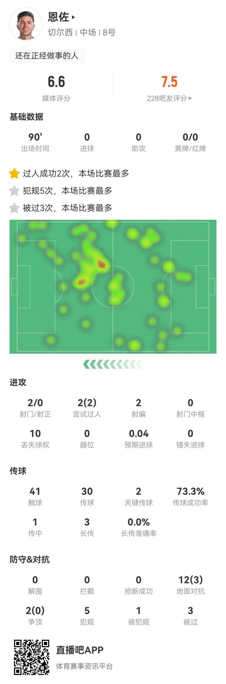 恩佐本場2射0正+2關(guān)鍵傳球，14對抗3成功+5犯規(guī)3被過 獲評6.6分