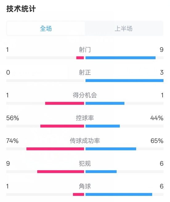 利物浦半場0-1紐卡數(shù)據(jù)：射門1-9，射正0-3，控球率56%-44%