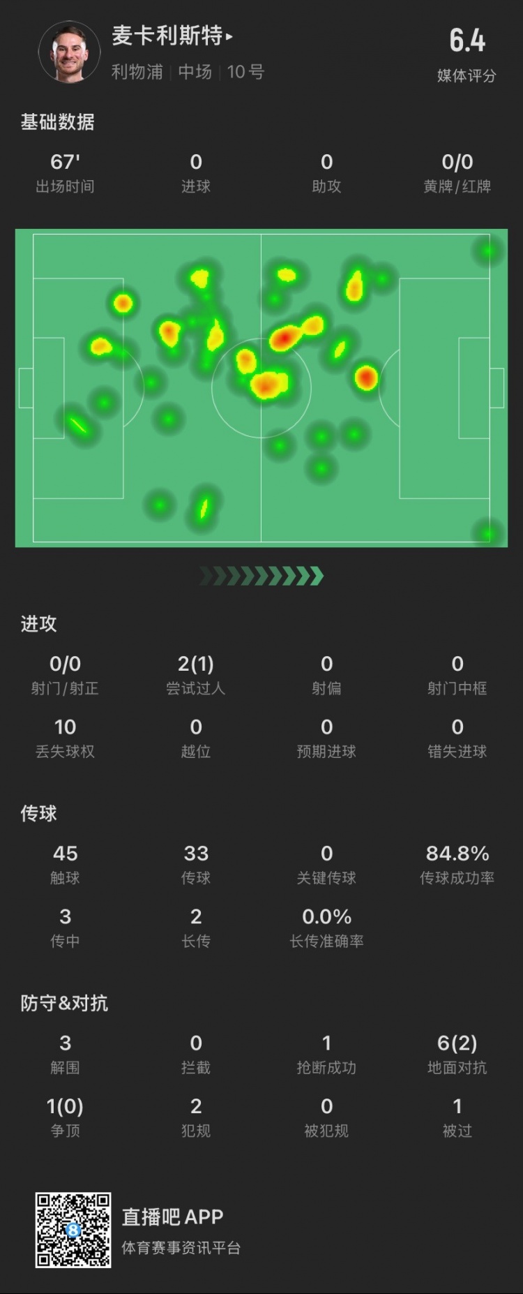 麥卡本場：7次對抗成功2次，貢獻(xiàn)3解圍1搶斷，2犯規(guī)，僅獲評6.4分