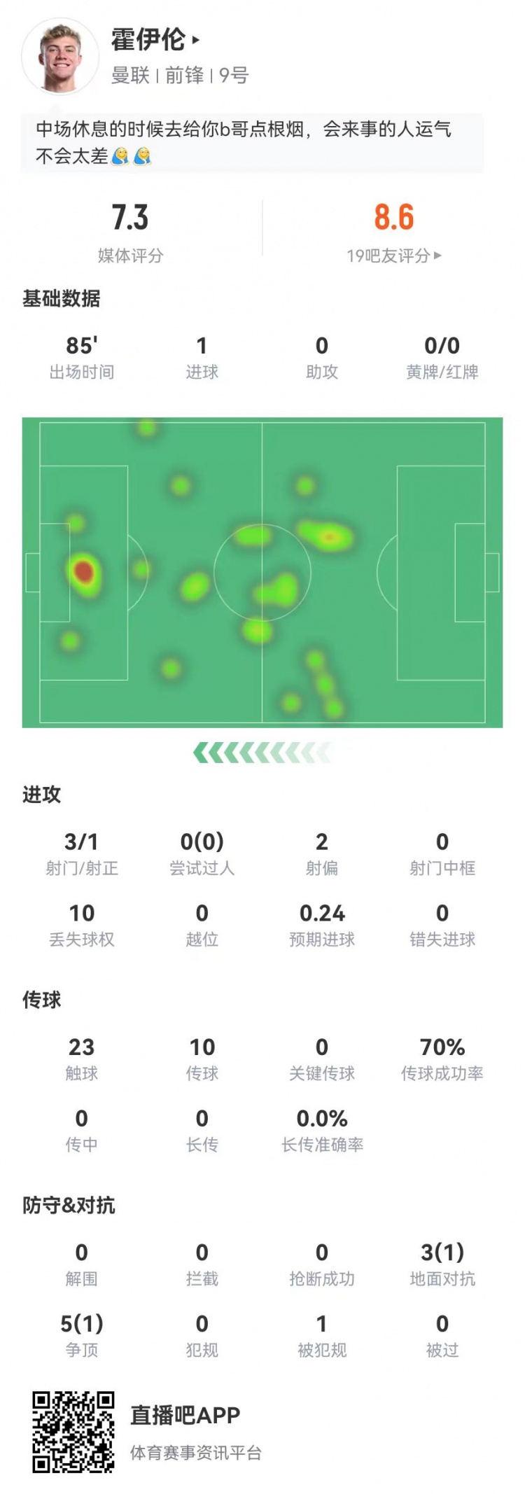 霍伊倫本場3射1正進(jìn)1球 8對抗2成功+1造犯規(guī) 獲評7.3分