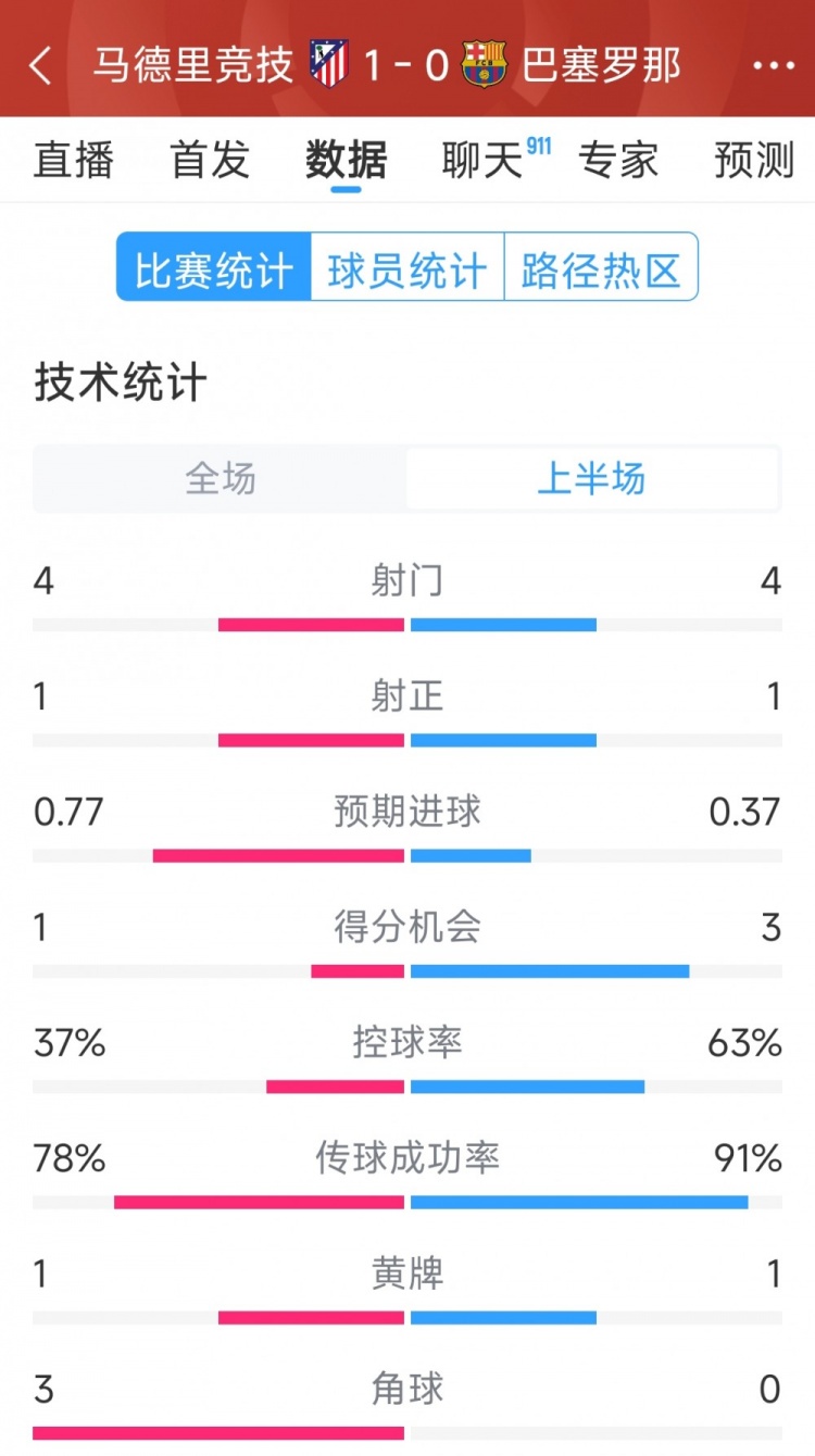 馬競(jìng)vs巴薩半場(chǎng)數(shù)據(jù)：射門4-4，射正1-1，得分機(jī)會(huì)1-3