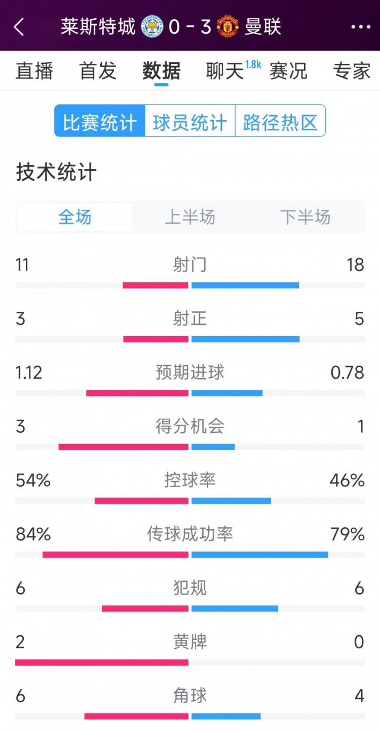 曼聯(lián)3-0萊斯特城全場(chǎng)數(shù)據(jù)：射門(mén)18-11，射正5-3，得分機(jī)會(huì)1-3