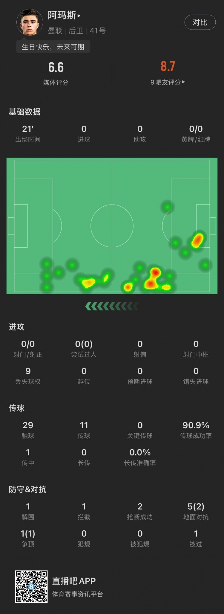 18歲生日迎首秀！阿瑪斯本場：1解圍1攔截2搶斷，6次對抗成功3次