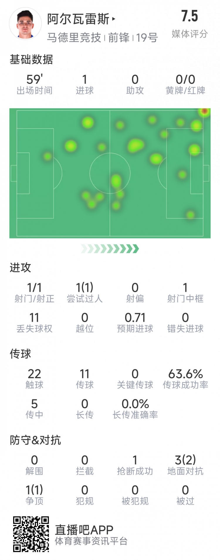 阿爾瓦雷斯本場數(shù)據(jù)：1次射門即破門，4次對抗3次成功，1次搶斷