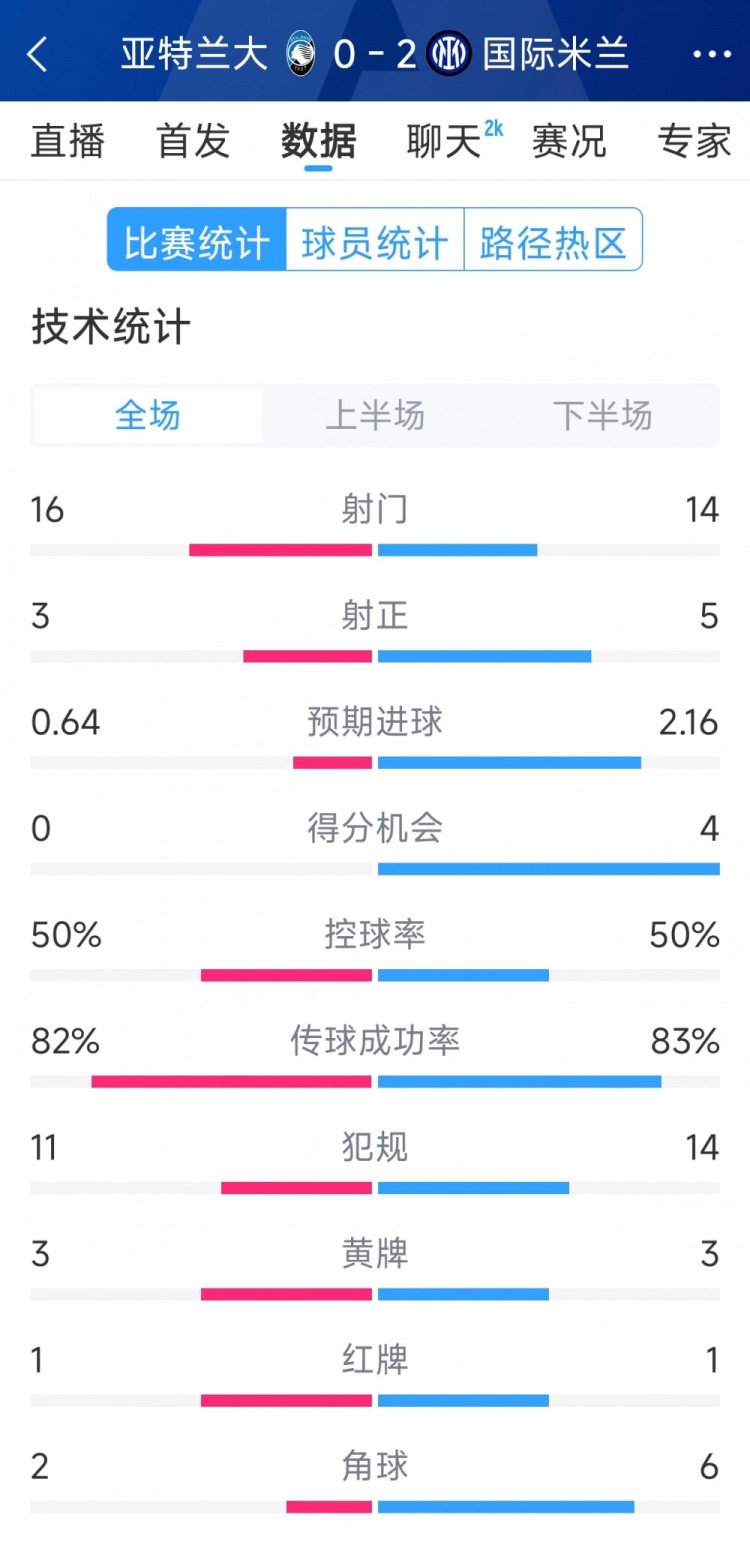 國(guó)米2-0亞特蘭大全場(chǎng)數(shù)據(jù)：射門(mén)14-16，射正5-3，得分機(jī)會(huì)4-0