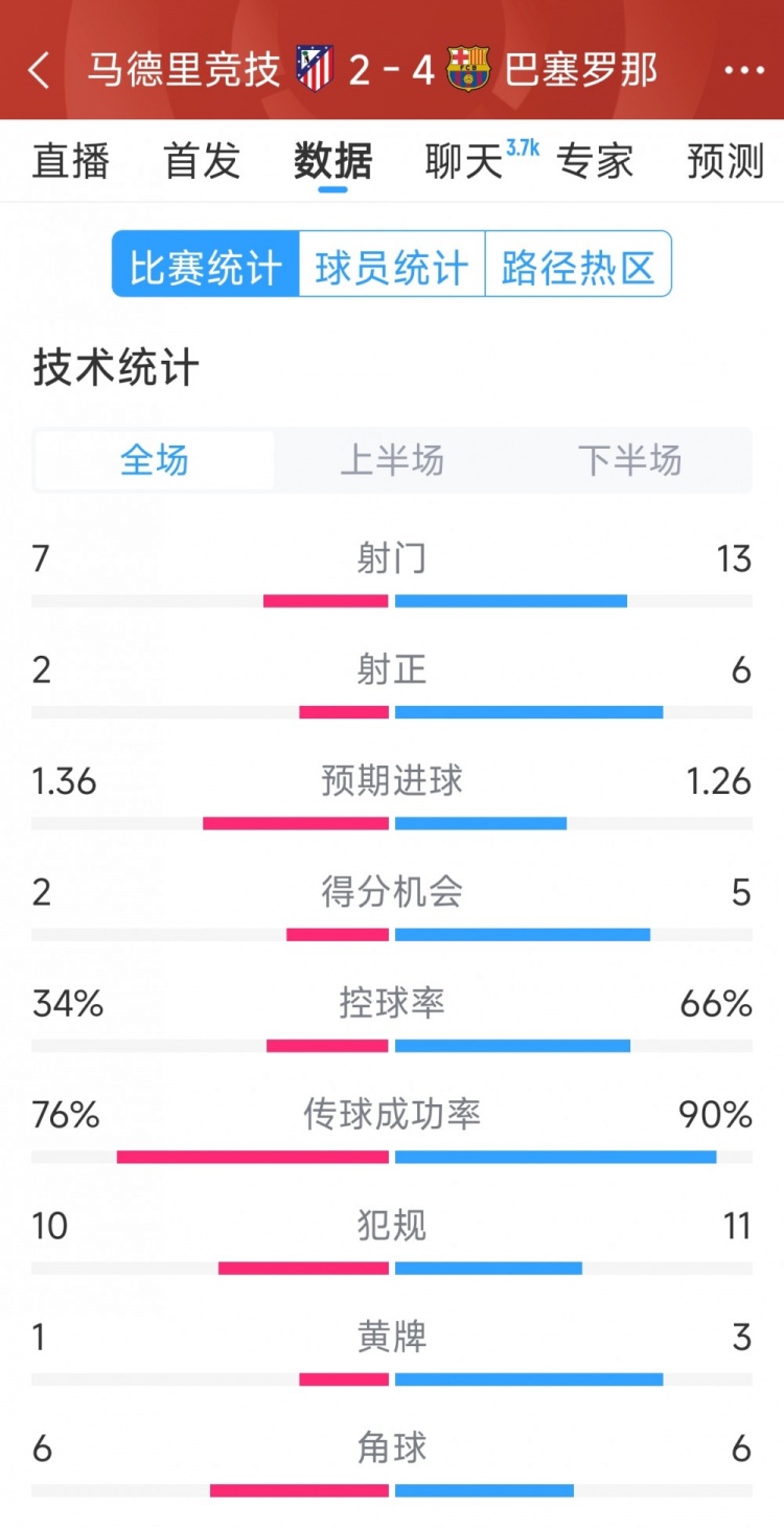 巴薩4-2馬競?cè)珗鰯?shù)據(jù)：射門13-7，射正6-2，得分機會5-2