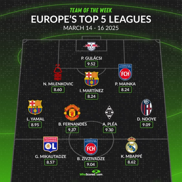 whoscored本周五大聯(lián)賽最佳陣：B費(fèi)領(lǐng)銜，姆巴佩、亞馬爾在列