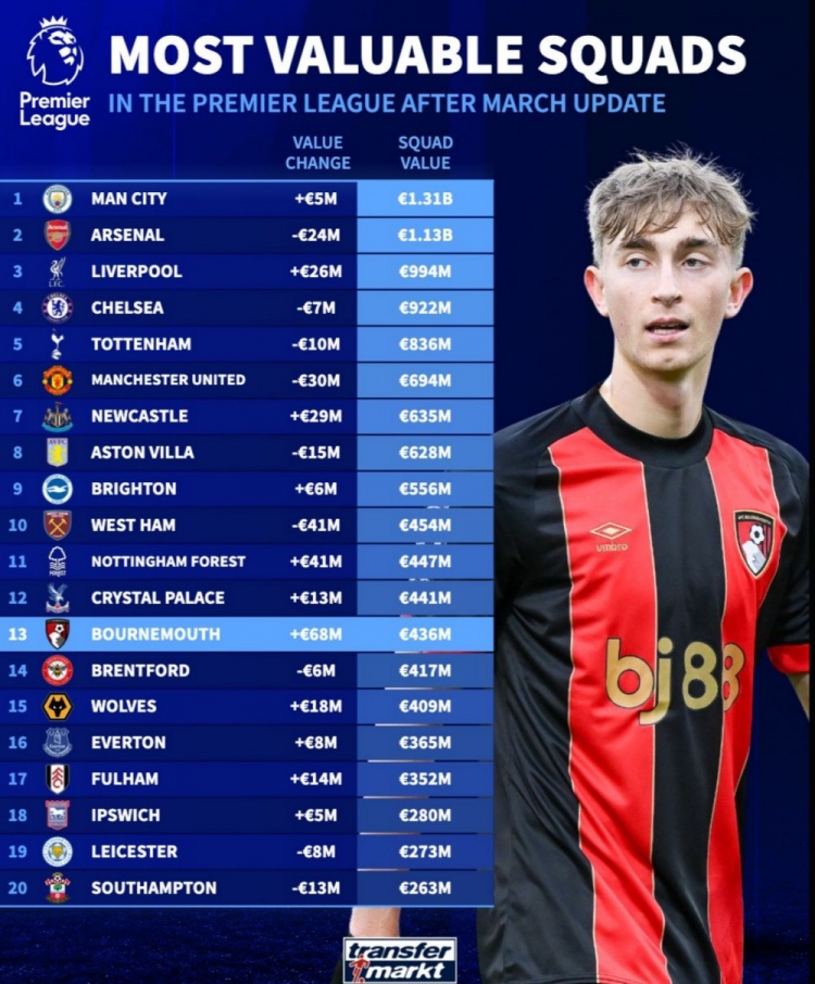 英超球隊(duì)身價(jià)榜：曼城13.1億歐居首，槍手次席，利物浦第三