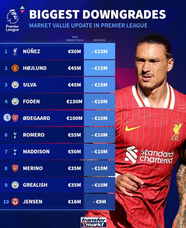 英超球員貶值榜：努涅斯&霍伊倫&B席均降1500萬，福登&厄德高在列