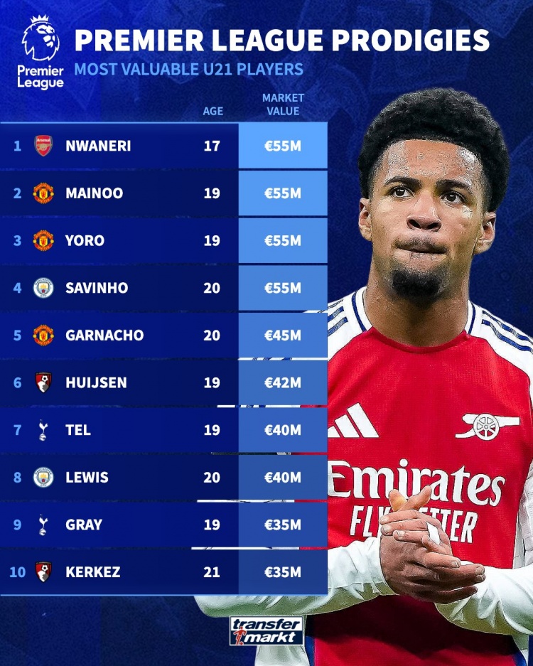 英超U21德轉(zhuǎn)身價：恩瓦內(nèi)里、梅努、約羅、薩維尼奧5500萬歐最高