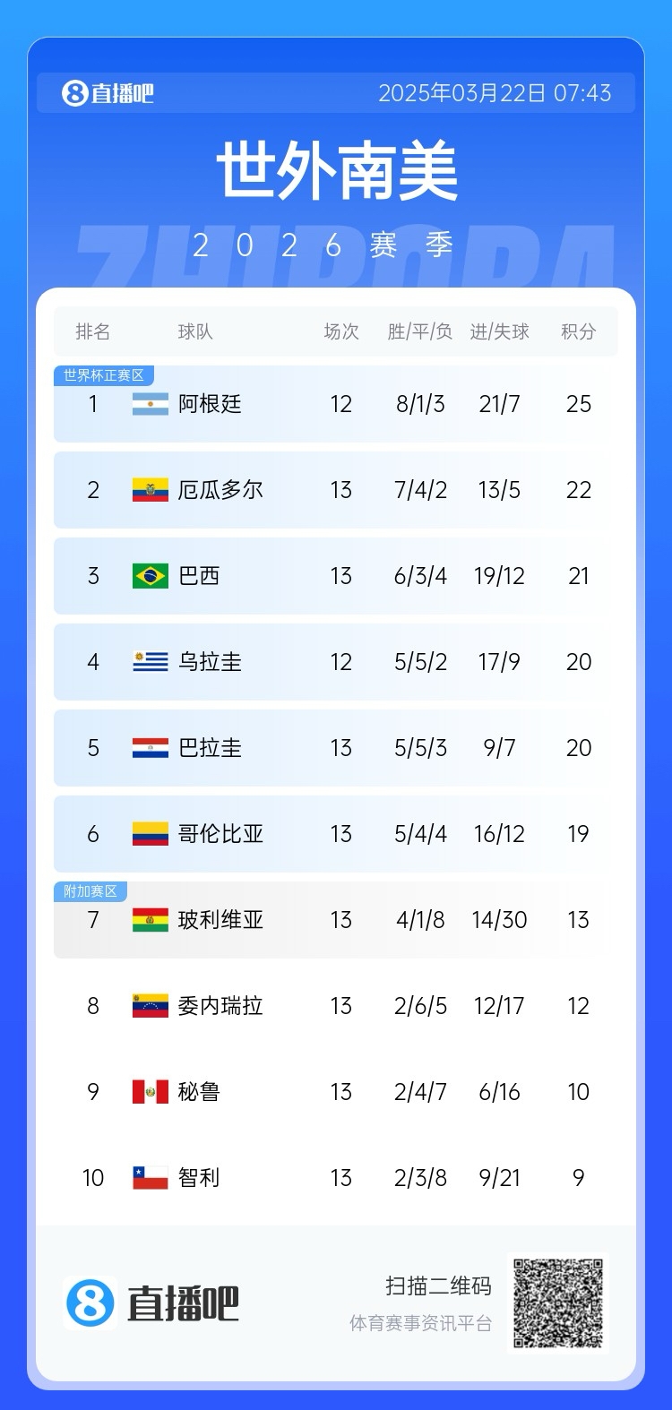 強(qiáng)！厄瓜多爾開局被扣3分，目前3連勝6場不敗，超巴西暫排第二