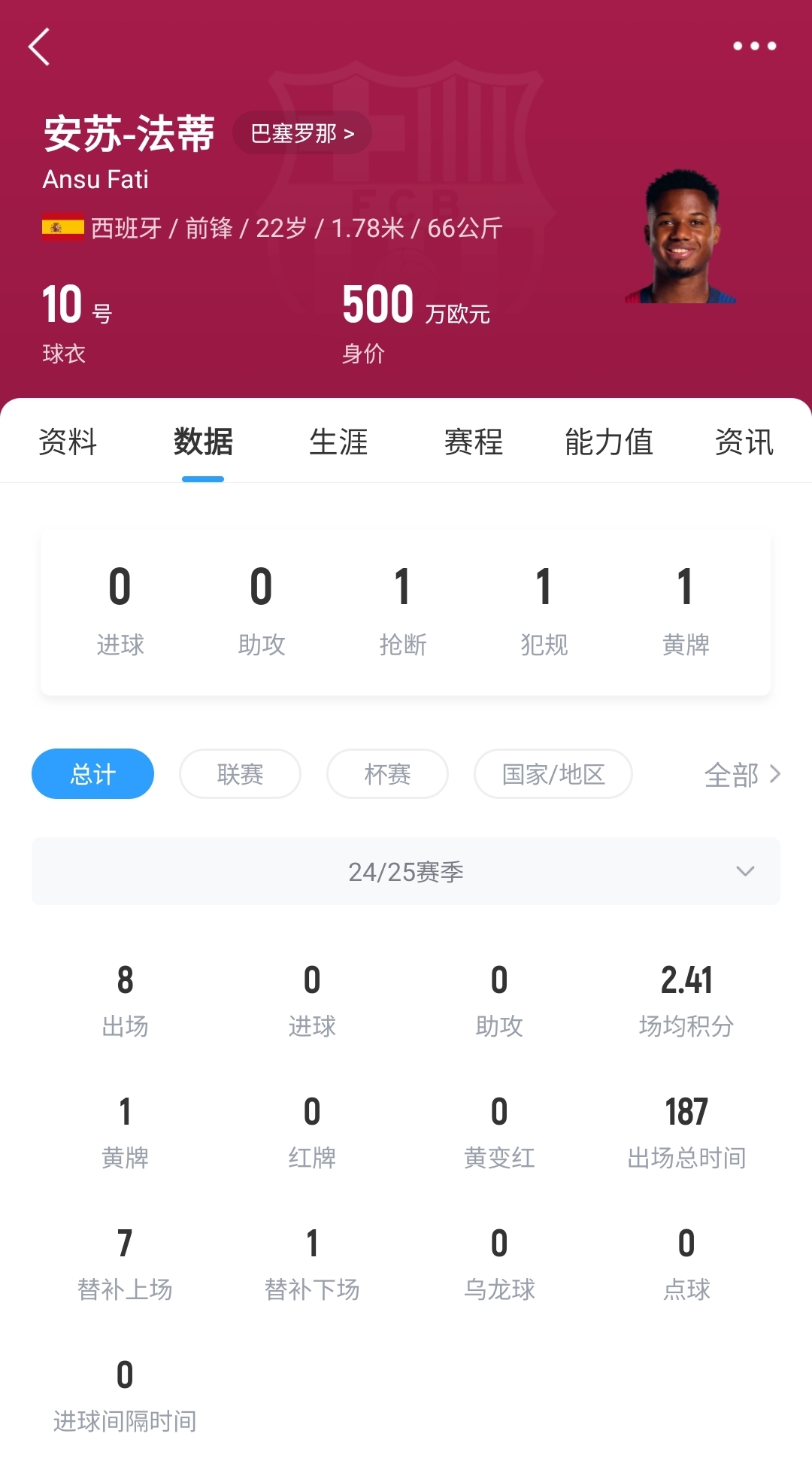 22歲身價(jià)剩500萬！法蒂重傷后巴薩高薪續(xù)約6年，現(xiàn)合同剩3150萬歐