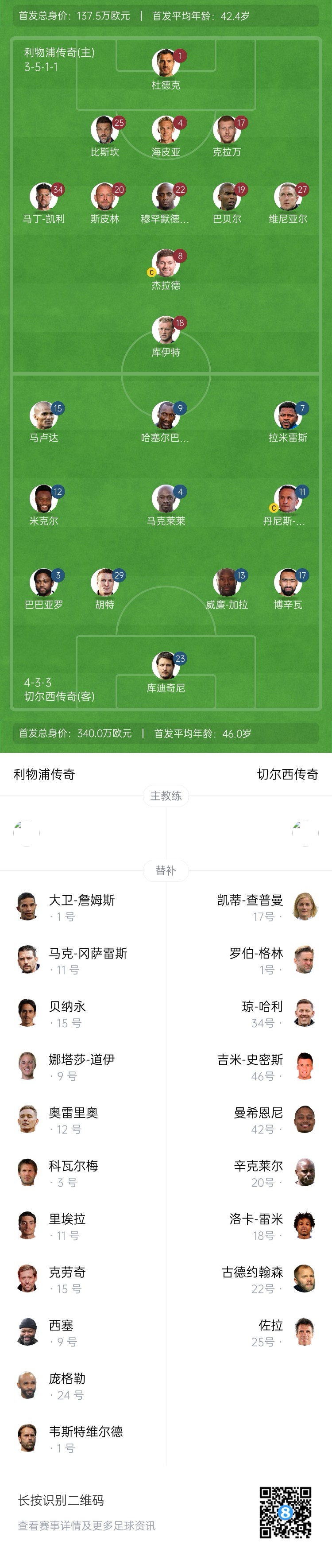 利物浦vs切爾西傳奇賽：杰拉德PK馬克萊萊，庫伊特、拉米雷斯出戰(zhàn)