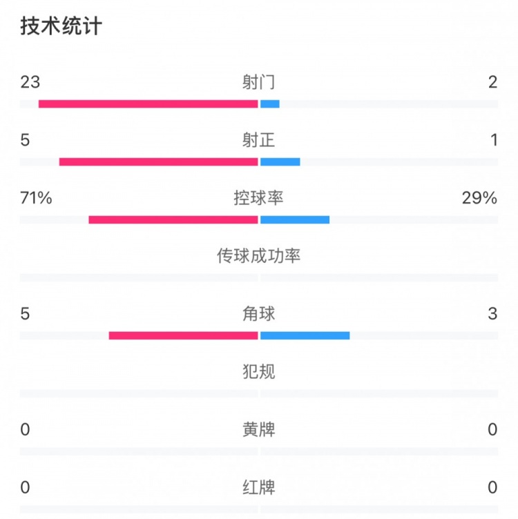這就是足球！浦和女足射門(mén)23比2占?jí)旱剐詢(xún)?yōu)勢(shì)，武漢女足點(diǎn)球晉級(jí)
