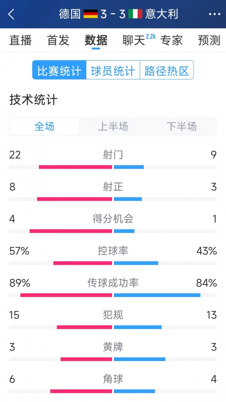 進球大戰(zhàn)！德國3-3意大利全場數(shù)據(jù)：射門22-9，射正8-3