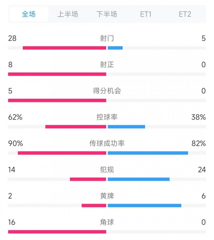 法國vs克羅地亞數(shù)據(jù)：射門28比5、射正8比0、角球16比0