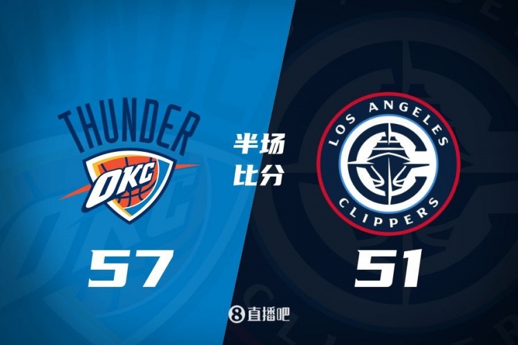 各打一節(jié)好球！快船半場(chǎng)51-57雷霆 哈登6中1得7+4+4&SGA17分6助