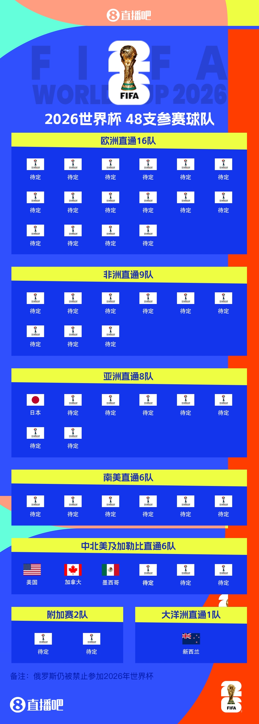 FIFA排名只高國(guó)足1位！新西蘭直通2026世界杯，東道主外第二隊(duì)