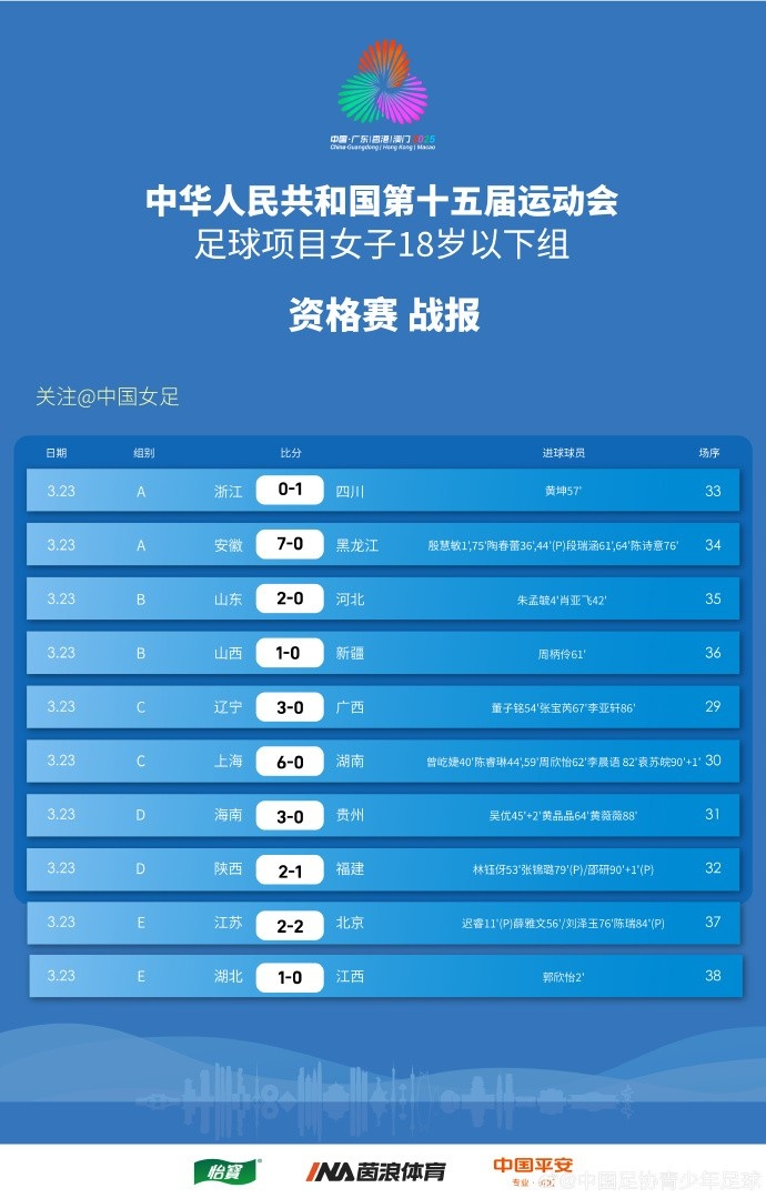 全運(yùn)會(huì)女足U18資格賽（CD組）第5輪、（ABE組）第3輪賽果+積分榜