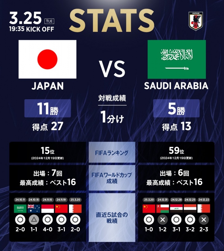 日本vs沙特?cái)?shù)據(jù)：相互戰(zhàn)績(jī)?nèi)毡?1勝1平5負(fù)，進(jìn)27球丟13球