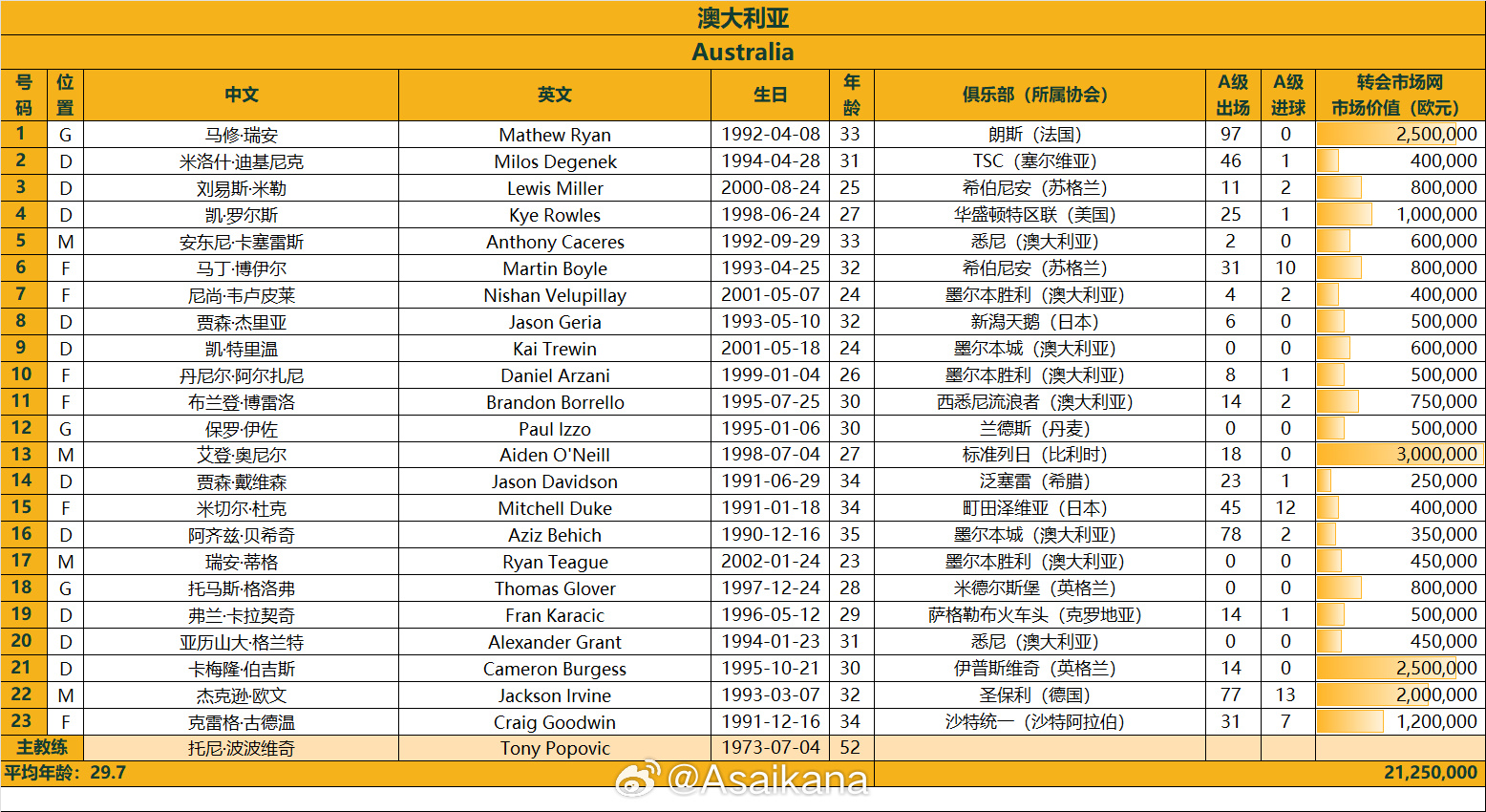 澳大利亞戰(zhàn)國足23人名單：古德溫、杜克入選，身價2125萬歐