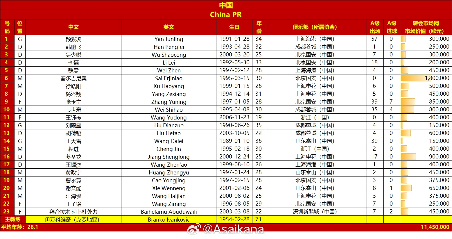 國足vs澳大利亞名單對比：平均年齡28.1-29.7，身價1145萬-2125萬