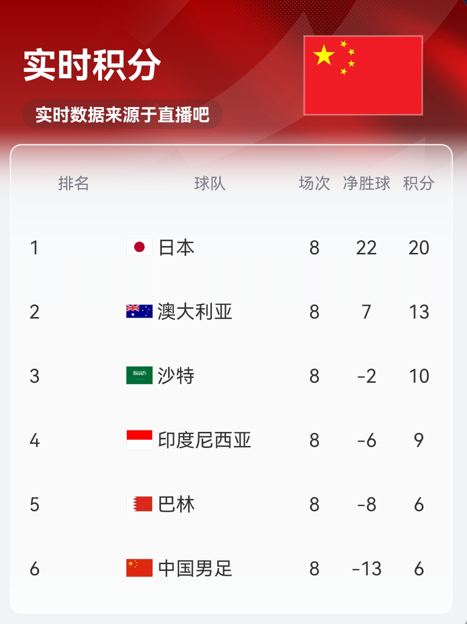 實(shí)時積分印尼9分！歸化前鋒羅梅尼破門，印尼主場1-0巴林