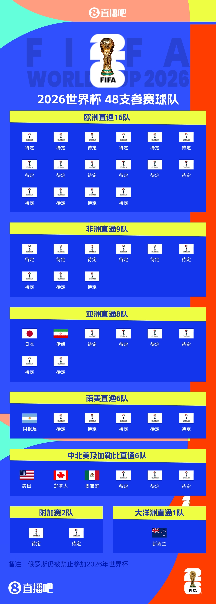 衛(wèi)冕冠軍晉級(jí)！阿根廷提前5輪晉級(jí)2026世界杯，預(yù)選賽晉級(jí)第四隊(duì)