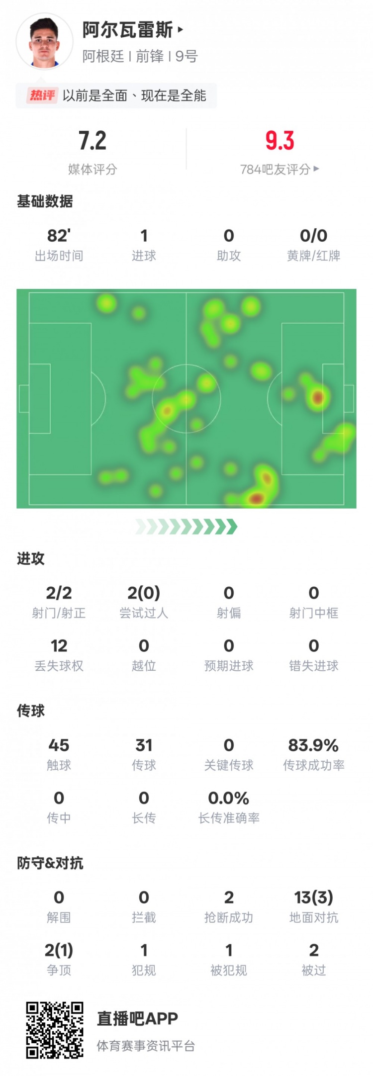 阿爾瓦雷斯本場數(shù)據(jù)：2射門2射正1進球，評分7.2
