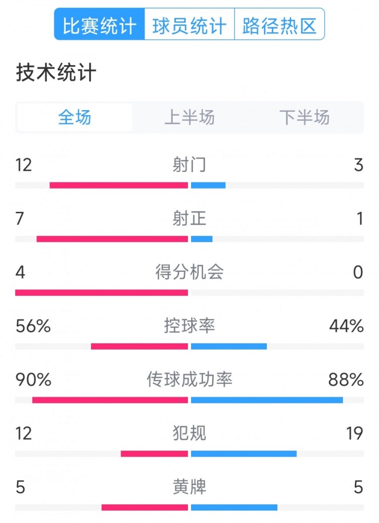 阿根廷4-1巴西全場數(shù)據(jù)：射門12-3，射正7-1，得分機(jī)會4-0