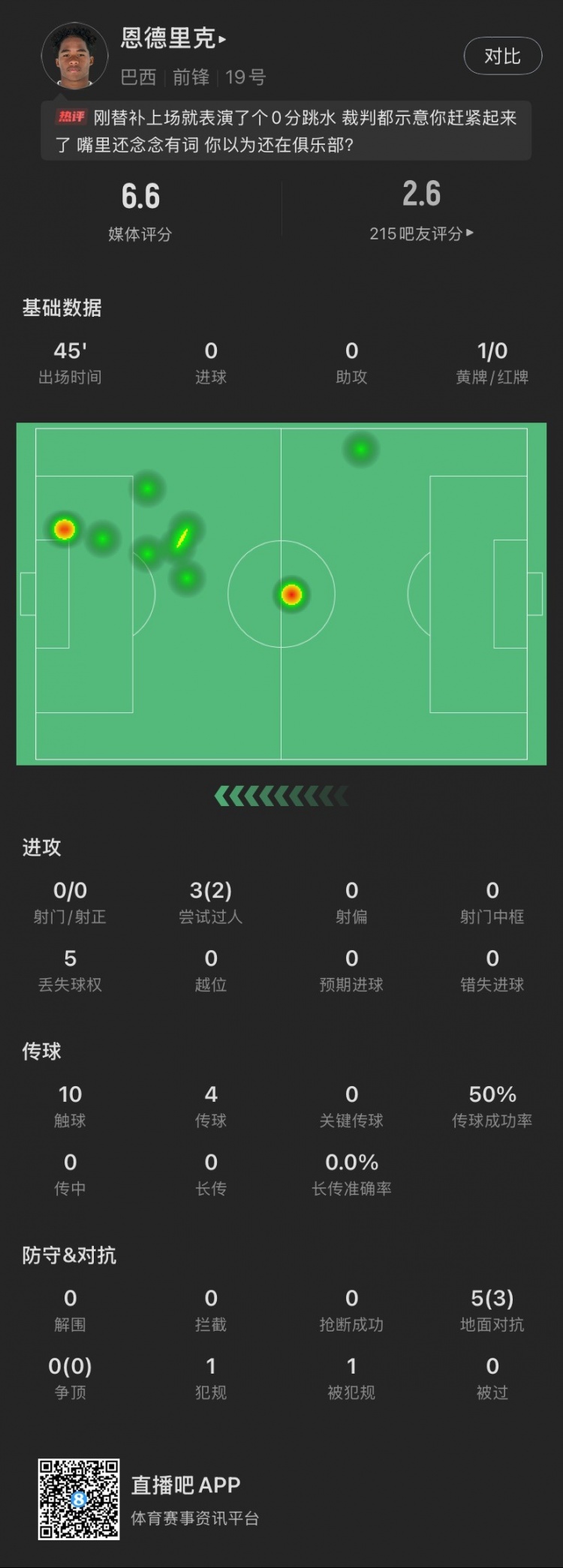 恩德里克替補(bǔ)數(shù)據(jù)：假摔染黃，僅觸球10次&0射門，2次成功過人